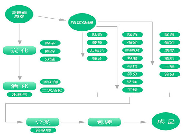 蜂窩活性炭生產工藝流程圖