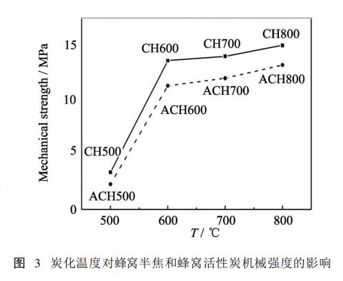 圖3炭化溫度對蜂窩半焦和蜂窩活性炭機械強度的影響